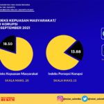 Hasil Survei IKM dan IPK Bulan September 2021
